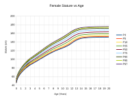 Female stature vs age