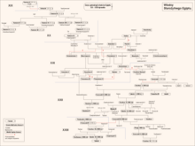 Egyptian dynasties 19-23.png