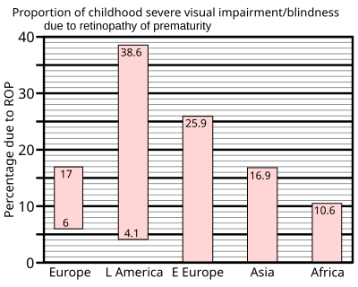 Percentage of severe visual impairment and blindness due to ROP in children in Schools for the Blind in different regions of the world: Europe 6–17%; Latin America 4.1–38.6%; Eastern Europe 25.9%; Asia 16.9%; Africa 10.6%.