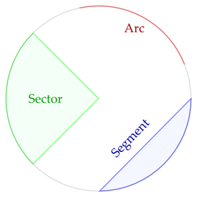 Arc, sector, and segment