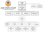 Organisationsschema för samfällda stabscheferna/samfällda staben.