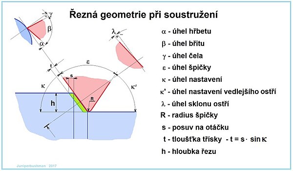 Řezná geometrie při soustružení