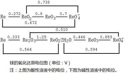 铼的氧化还原电位图