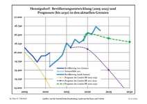 Recent Population Development (Blue Line) and Forecasts