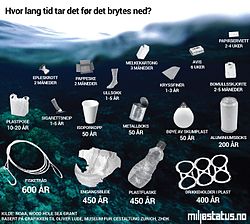 Grafikk som viser hvor lang tid det tar før forskjellige objekter brytes ned i havet