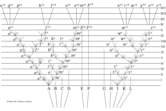 Diagram in Darwin's On the Origin of Species, 1859. It was the book's only illustration. The letters A–L represent distinct descents. Each horizontal line represents 1000 generations. Descent A has 3 existent species after 10000 generations. Descent I has 2. Descents E, F have 1 each. The other descents have gone extinct.