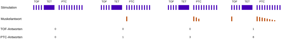 Post tetanic count