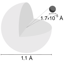 Drawing of a light-gray large sphere with a cut off quarter and a black small sphere and numbers 1.6 and 1.7x10-5 illustrating their relative diameters.