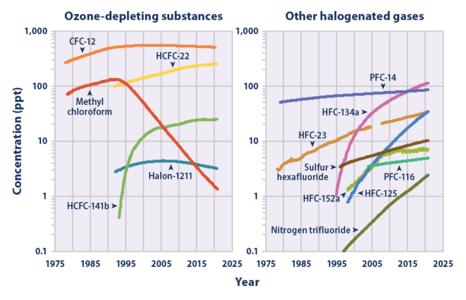 Atmospheric concentration of SF6 vs. similar man-made gases (right graph). Note the log scale.