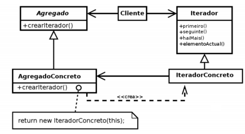 Exemplo do padrón iterador