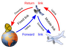 Prinzip des Mobilen Flugfunkdienstes über Satelliten