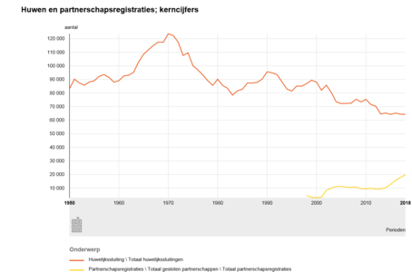 Huwelijkssluitingen en geregistreerd partnerschap vanaf 1950[53]