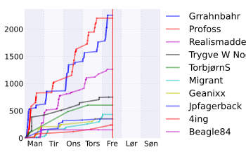 Resultatgraf