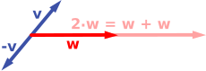 Scalar multiplication: the multiples Malline:Math and Malline:Math are shown.