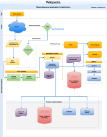 Diagram showing flow of data between Wikipedia's servers. Twenty database servers talk to hundreds of Apache servers in the backend; the Apache servers talk to fifty squids in the frontend.