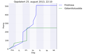 Resultatgraf