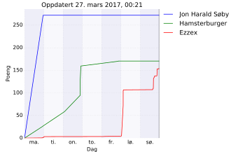 Resultatgraf