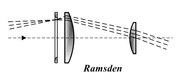 Skema over et Ramsden-okulars. Mellembilledet (dobbelte lodrette linje) er ”foran” feltlinsen.