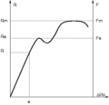 Courbe de traction d’un matériau ductile présentant un décrochement : R contrainte, F Force, Rm contrainte maximale avant rupture, Re limite apparente d’élasticité, e allongement relatif, usuellement noté '"`UNIQ--postMath-00000002-QINU`"'.