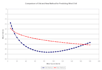 Graph comparing "old" and "new" wind chill values by wind speed at 15 °C air temperature