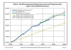 Recent population development and projections (population development before 2011 census (blue line); recent population development according to the 2011 census (blue bordered line); official projections for 2005–2030 (yellow line); for 2017–2030 (scarlet line); for 2020–2030 (green line))