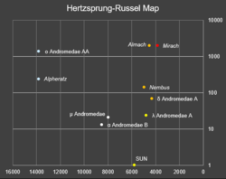 A Hertzsprung-Russel diagram for stars above 4th magnitude in the Andromeda constellation (axes not labelled).