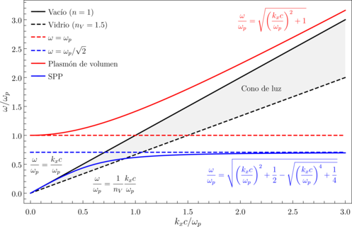 Relación de dispersión en términos de la frecuencia angular normalizada por la frecuencia de plasma {\displaystyle \omega /\omega _{p}} , como función del parámetro adimencional {\displaystyle k_{x}c/\omega _{p}} (proyección perpendicuar del vector de onda multiplicada por la velocidad de la luz y dividida por la frecuencia de plasma) de una onda plana monocromática en vacío (línea sólida negra), del plasmón de volumen (línea sólida roja) y del plasmón polaritón de superficie (línea sólida azul) para materiales con una función dieléctrica tipo Drude, considerando una interfaz entre estos materiales y el vacío. Para excitar a un plasmón polariton de superficie es necesario cambiar el índice de refracción del medio dieléctrico que define una interfaz con el medio metálico, por ejemplo empleando un prisma para obtener una onda plana viajando en vidrio (línea punteada negra); la región sombreada delimita las frecuencias a las que el plasmón polariton de superficie puede excitarse.