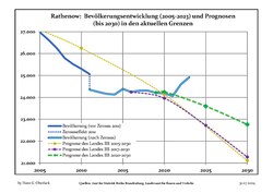 Recent Population Development and Projections (Population Development before Census 2011 (blue line); Recent Population Development according to the Census in Germany in 2011 (blue bordered line); Official projections for 2005-2030 (yellow line); for 2017-2030 (scarlet line); for 2020-2030 (green line)