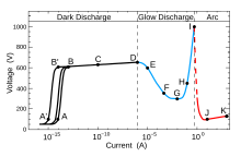 Glow discharge current-voltage curve English.svg