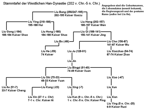 Westliche Han-Dynastie