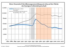 Development of population since 1875 within the current Boundaries (Blue Line: Population; Dotted Line: Comparison to Population development in Brandenburg state; Grey Background: Time of Nazi Germany; Red Background: Time of communist East Germany)