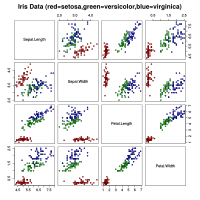 Streudiagramm-Matrix der Iris-Daten