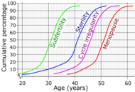 Age and female fertility