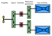 Combined gas turbine and gas turbine (COGAG)