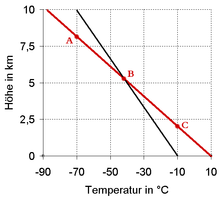 Stabiel evenwicht. De toestandskromme loopt steiler dan de droog-adiabatische temperatuurgradiënt. De luchtbel zal terugzakken naar zijn oorspronkelijke hoogte.