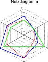 Netzdiagramm