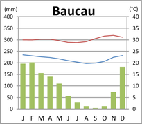 Baucau