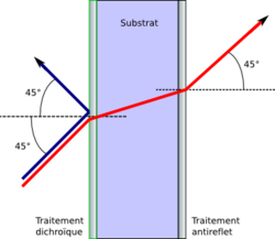 Séparation de couleurs par un miroir dichroïque