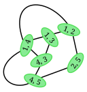 Le graphe adjoint L(G)