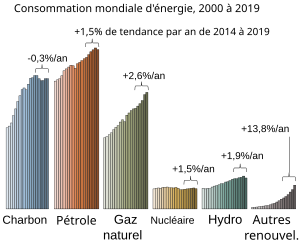 Graphique montrant la croissance des technologies énergétiques. Le charbon a légèrement reculé entre 2014 et 2019, tandis que le pétrole et le gaz ont progressé. Le nucléaire et l'hydroélectricité ont connu une croissance lente, contrairement aux autres énergies renouvelables.