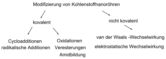 Schema über Nanoröhrenchemie