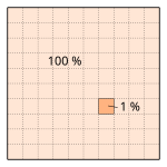 Abgebildet ist ein großes Quadrat, das mit "100 %" beschriftet ist. Über dieses Quadrat ist ein regelmäßiges, rechtwinkliges Raster gelegt, das das große Quadrat in zehn gleich breite Spalten und zehn gleich hohe Zeilen unterteilt, wodurch 10 mal 10 gleich 100 jeweils gleich große, aber kleinere Quadrate entstehen. Eines dieser kleinen Quadrate ist optisch hervorgehoben und mit "1 %" beschriftet.