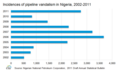 Image 24Incidents of pipeline vandalism by pirates in the Gulf of Guinea, 2002–2011 (from Piracy)