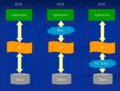 SANT vs NAS vs DAS. (SF: sistema de fitxers).