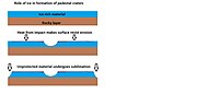 Drawing shows a later idea of how some pedestal craters form. In this way of thinking, an impacting projectile goes into an ice-rich layer—but no further. Heat and wind from the impact hardens the surface against erosion. This hardening can be accomplished by the melting of ice which produces a salt/mineral solution thereby cementing the surface.