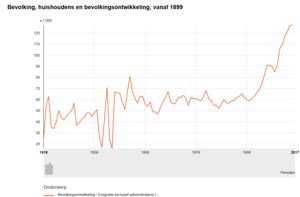 Bevolking vanaf 1899; emigratie[46]