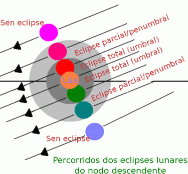 Nodos lunares