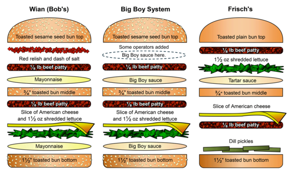 Frisch's Big Boy hamburger and other versions