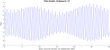 Graph with a single line showing tidal peaks and valleys gradually cycling between higher highs and lower highs over a 14-day period