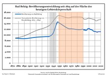 Développement de la population dans les limites actuelles. -- Ligne bleue: Population; Ligne pointillé: Comparaison avec le développement de Brandebourg -- Fond gris: Période du régime nazie; Fond rouge: Période du régime communiste